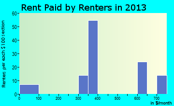 Stanton rent paid by renters for apartments graph