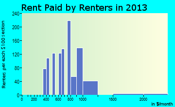Empire rent paid by renters for apartments graph