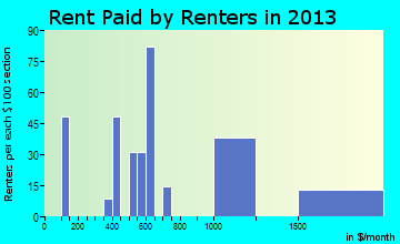 Tioga rent paid by renters for apartments graph