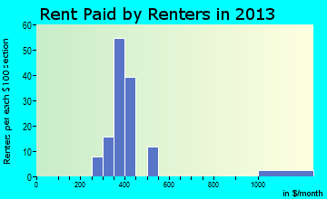 Turtle Lake rent paid by renters for apartments graph