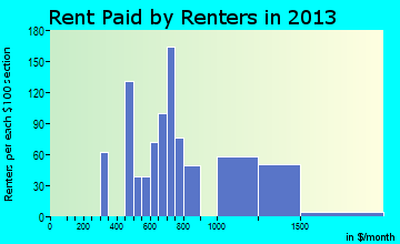 Escalon rent paid by renters for apartments graph