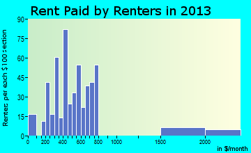 Watford City rent paid by renters for apartments graph