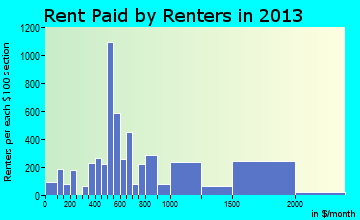 Williston rent paid by renters for apartments graph