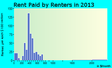 Antwerp rent paid by renters for apartments graph