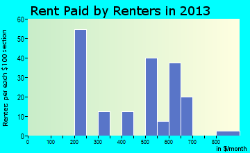 Arcadia rent paid by renters for apartments graph