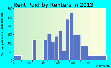 Blacklick Estates rent paid by renters for apartments graph