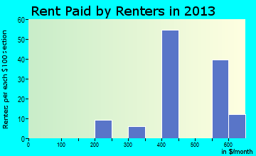 Bloomdale rent paid by renters for apartments graph