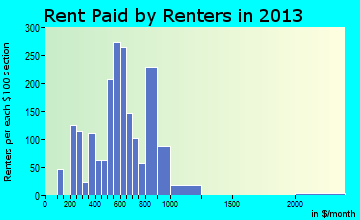 Farmersville rent paid by renters for apartments graph