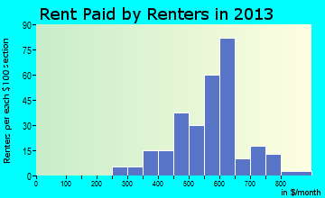 Bradner rent paid by renters for apartments graph