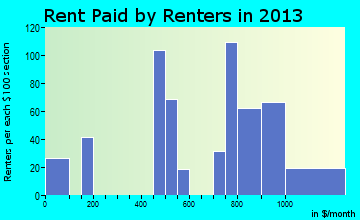 Brimfield rent paid by renters for apartments graph