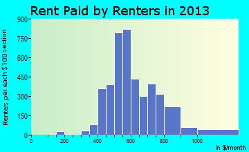Brooklyn rent paid by renters for apartments graph
