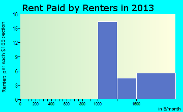 Choctaw Lake rent paid by renters for apartments graph