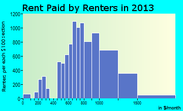Florin rent paid by renters for apartments graph