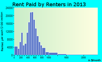 Cleveland rent paid by renters for apartments graph
