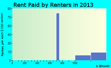 Forest Meadows rent paid by renters for apartments graph