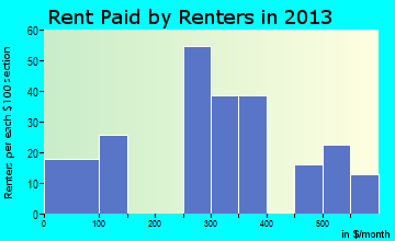 Corning rent paid by renters for apartments graph