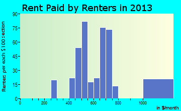 Dillonvale rent paid by renters for apartments graph