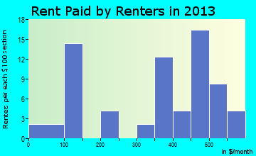 Dunkirk rent paid by renters for apartments graph