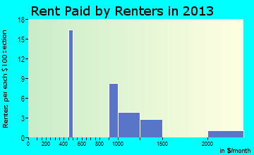 Evendale rent paid by renters for apartments graph