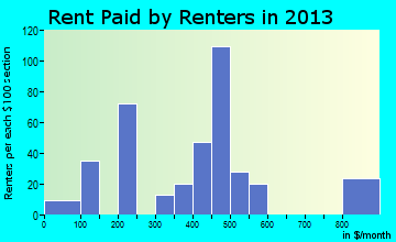Fayette rent paid by renters for apartments graph