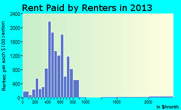 Findlay rent paid by renters for apartments graph