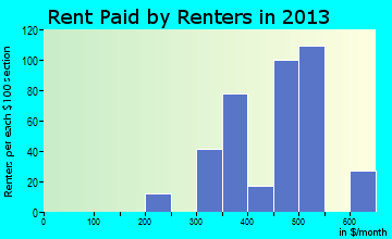 Fort Recovery rent paid by renters for apartments graph