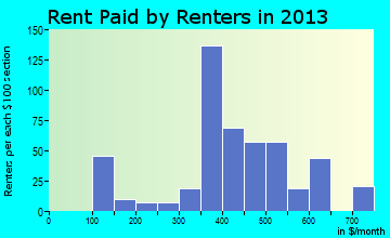 Frazeysburg rent paid by renters for apartments graph