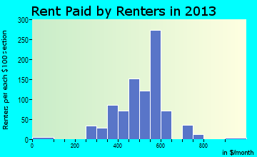 Fredericktown rent paid by renters for apartments graph