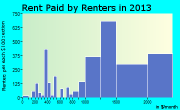 Fountain Valley rent paid by renters for apartments graph