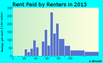 Fowler rent paid by renters for apartments graph