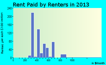Geneva-on-the-Lake rent paid by renters for apartments graph