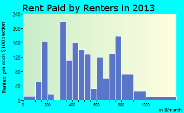 Golf Manor rent paid by renters for apartments graph