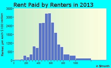 Hamilton rent paid by renters for apartments graph