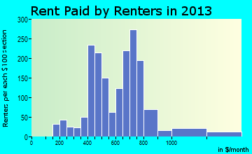 Harrison rent paid by renters for apartments graph