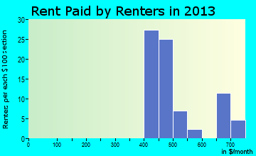 Hartford rent paid by renters for apartments graph