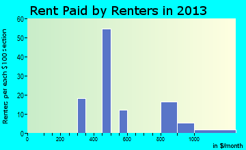 Holiday Valley rent paid by renters for apartments graph