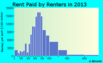 Fresno rent paid by renters for apartments graph