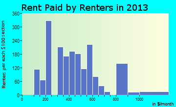 Jackson rent paid by renters for apartments graph