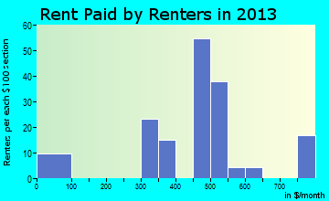 Jeromesville rent paid by renters for apartments graph