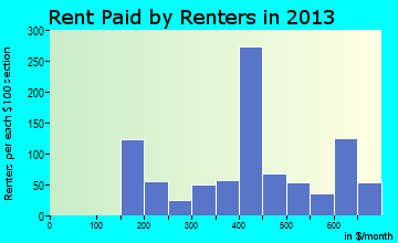 Jefferson rent paid by renters for apartments graph