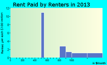 Kirtland Hills rent paid by renters for apartments graph