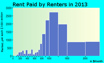 Fullerton rent paid by renters for apartments graph