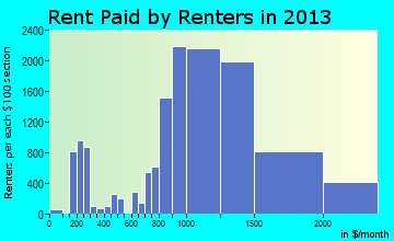 Garden Grove rent paid by renters for apartments graph