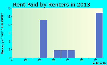 Lore City rent paid by renters for apartments graph