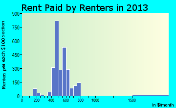 Louisville rent paid by renters for apartments graph