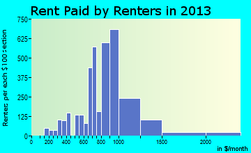 Glen Avon rent paid by renters for apartments graph