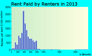 Mansfield rent paid by renters for apartments graph