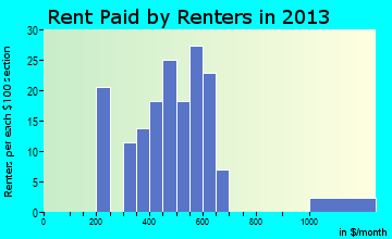 Marshallville rent paid by renters for apartments graph