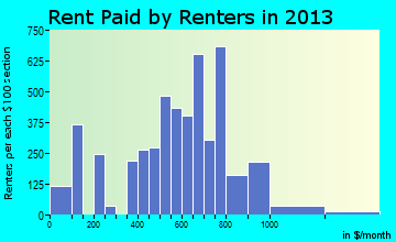 Marysville rent paid by renters for apartments graph