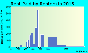 Golden Hills rent paid by renters for apartments graph
